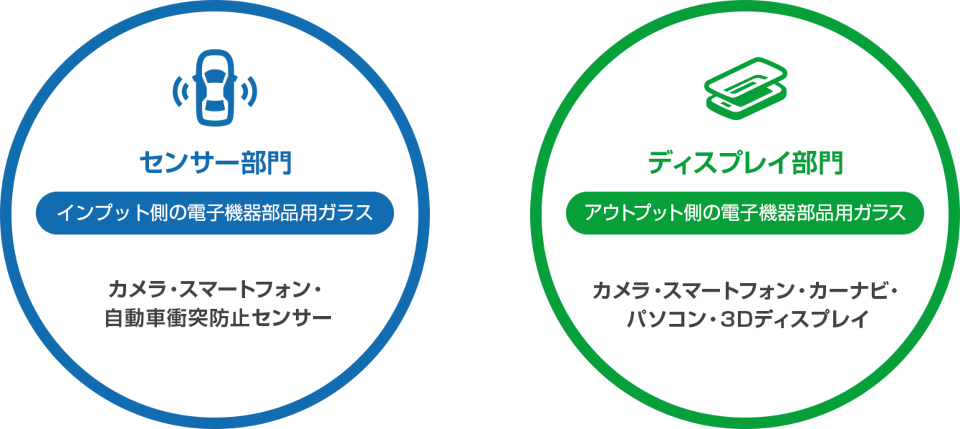 電子機器用ガラスの活用フィールド 電子機器用ガラスの活用フィールド
