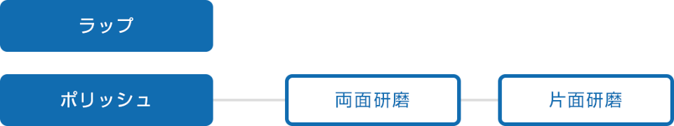 研磨 研磨