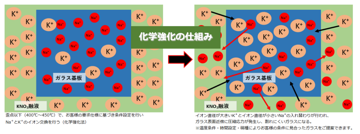 化学強化の仕組み 化学強化の仕組み